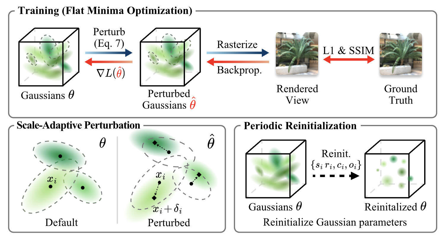 FlatMinGS method overview